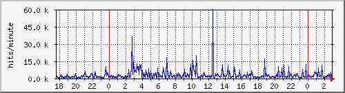 apache2_hits Traffic Graph