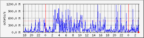 apache2_traffic Traffic Graph