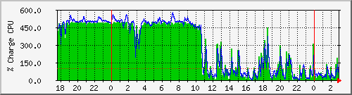 cpu Traffic Graph